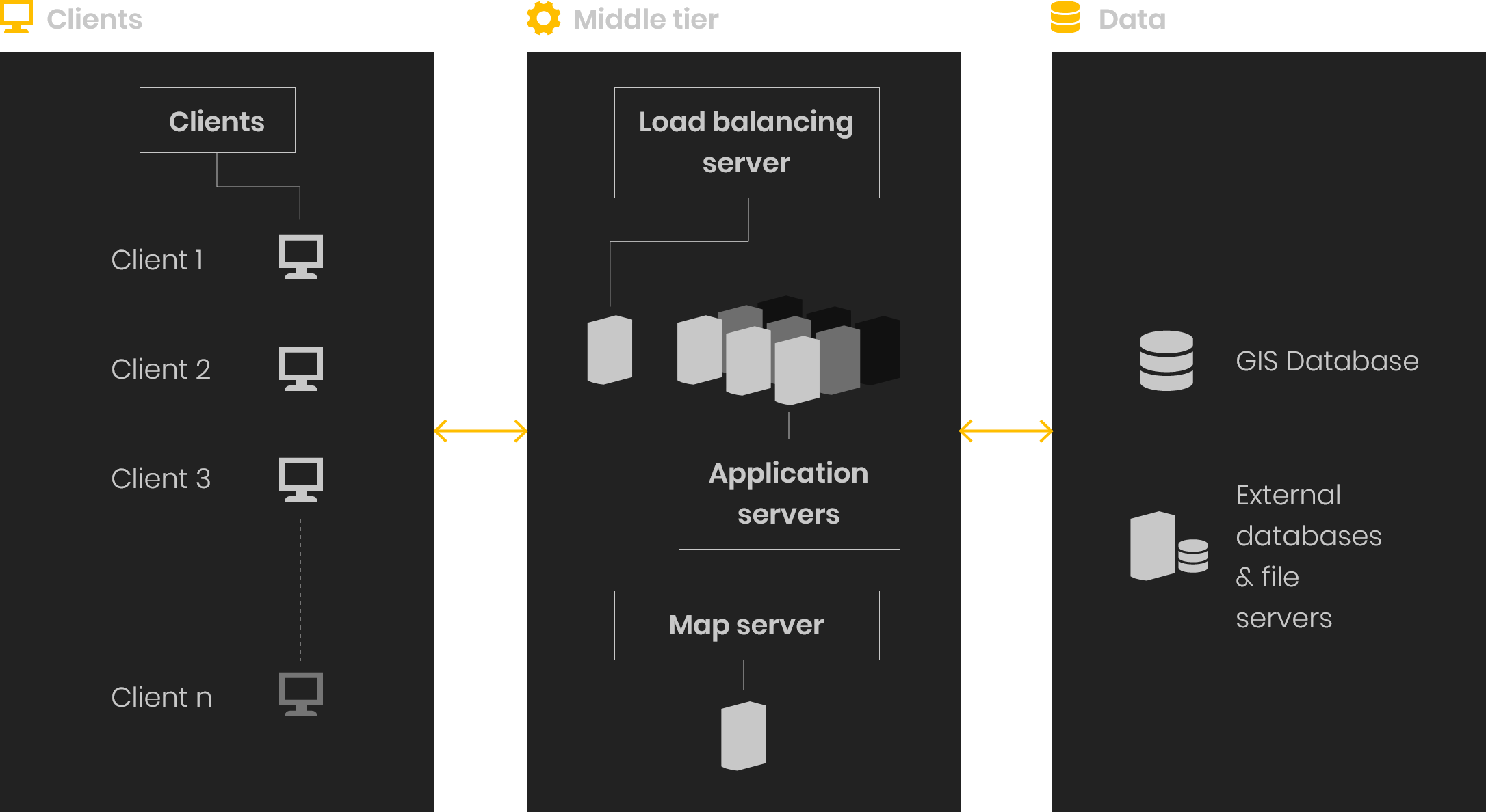 gis server arhitektura